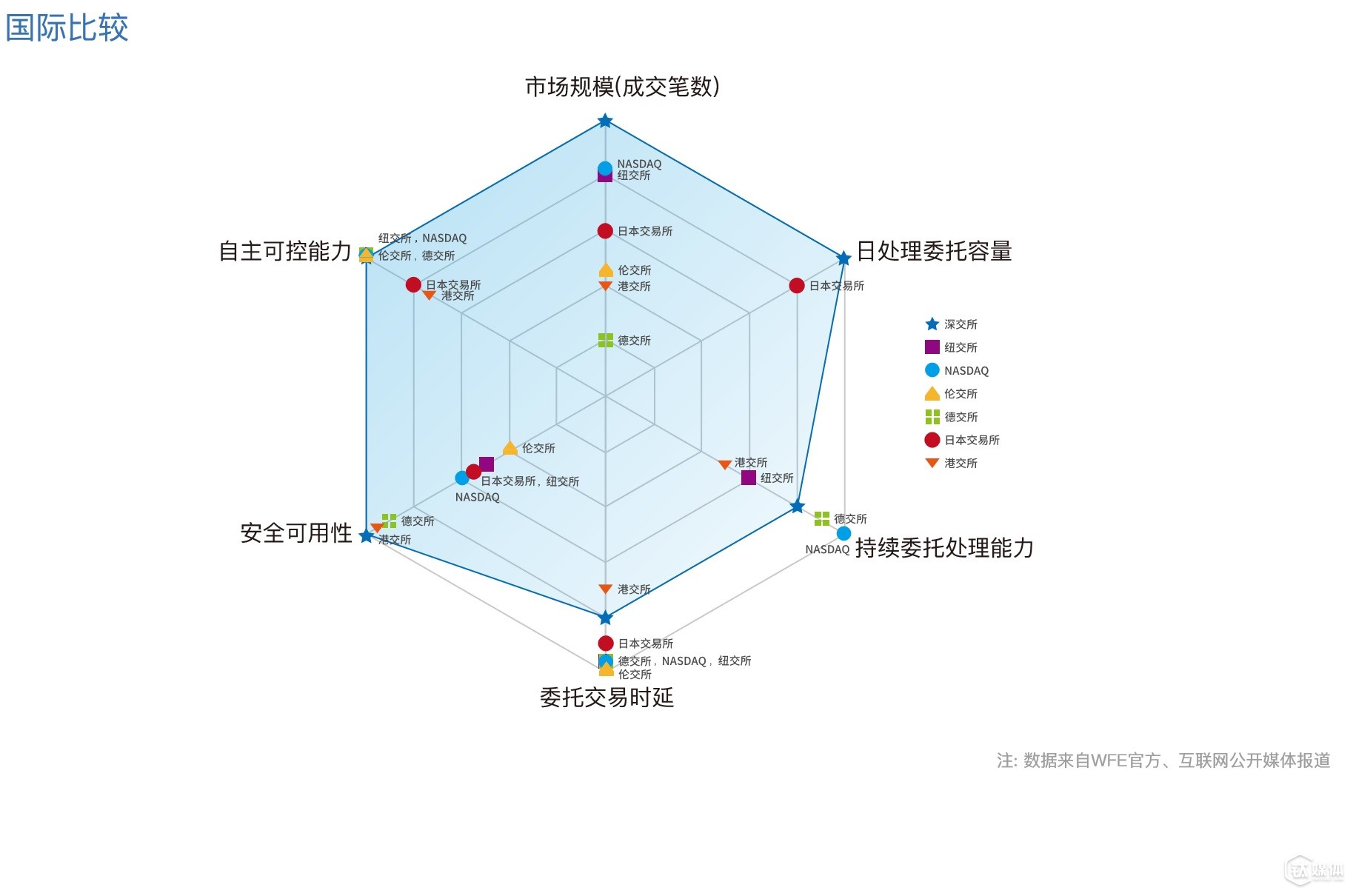 這是深交所交易系統(tǒng)與全球其他交易所相比較的雷達圖（“數(shù)據(jù)來自WFE官方數(shù)據(jù)及互聯(lián)網(wǎng)公開信息；深交所技術(shù)規(guī)劃部整理”）