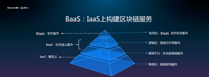 微眾銀行攜手騰訊云，推出面對金融業(yè)的區塊鏈BaaS云服務(wù)