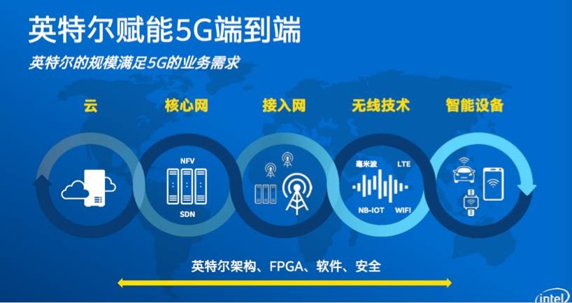 借蘋果懟高通背后，是英特爾害怕錯過5G的恐懼？ 